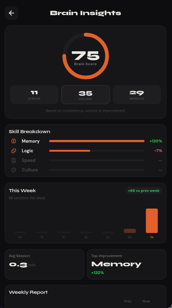 Cogni Brain Insights — Brain Score 75, 11-day streak, Memory +120% improvement chart